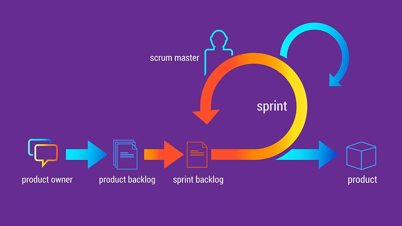 Scheme of a sprint in Scrum methodology