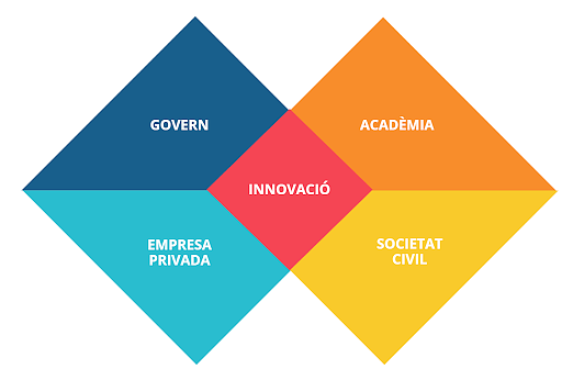 Innovation platform