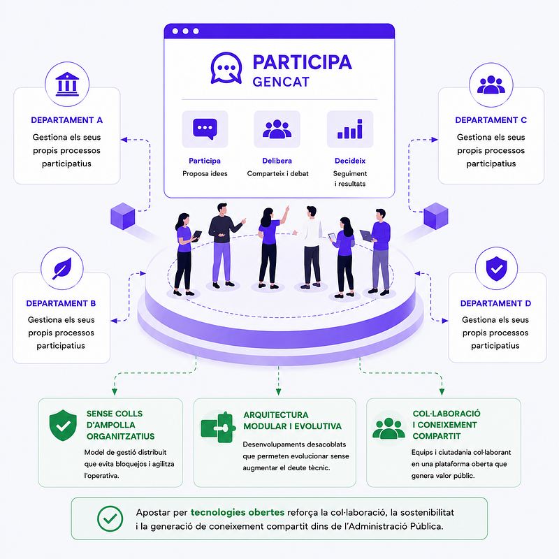 Gencat: a digital citizen participation platform featuring modular architecture, Microsoft Azure, and Decidim.