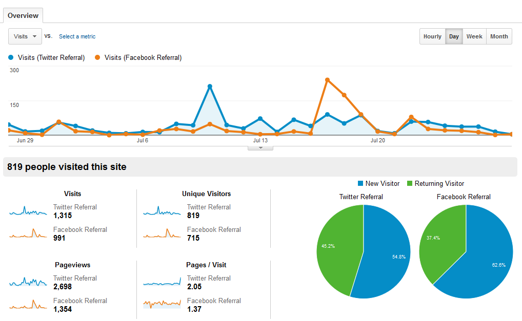 Screenshot of the Google Analytics web app