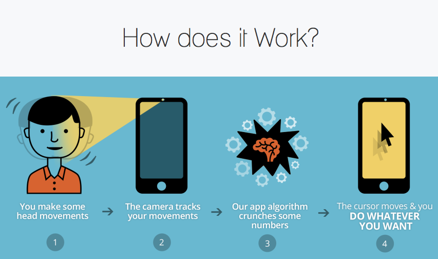 Infographics about how Sesame technology works