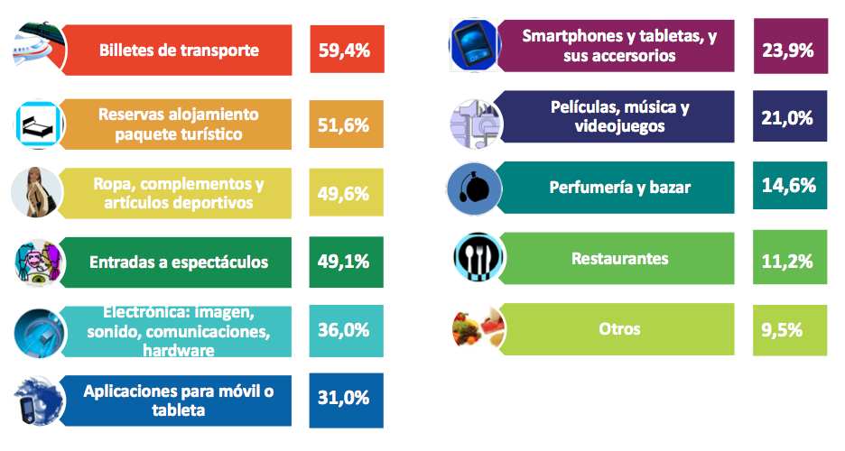 Infographics of the main digital products of B2C