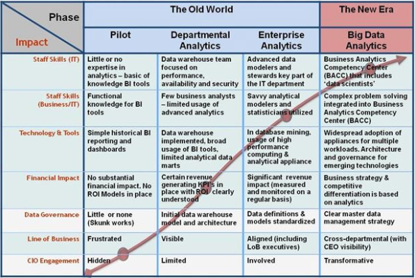 Cases and decisions in development of BigData