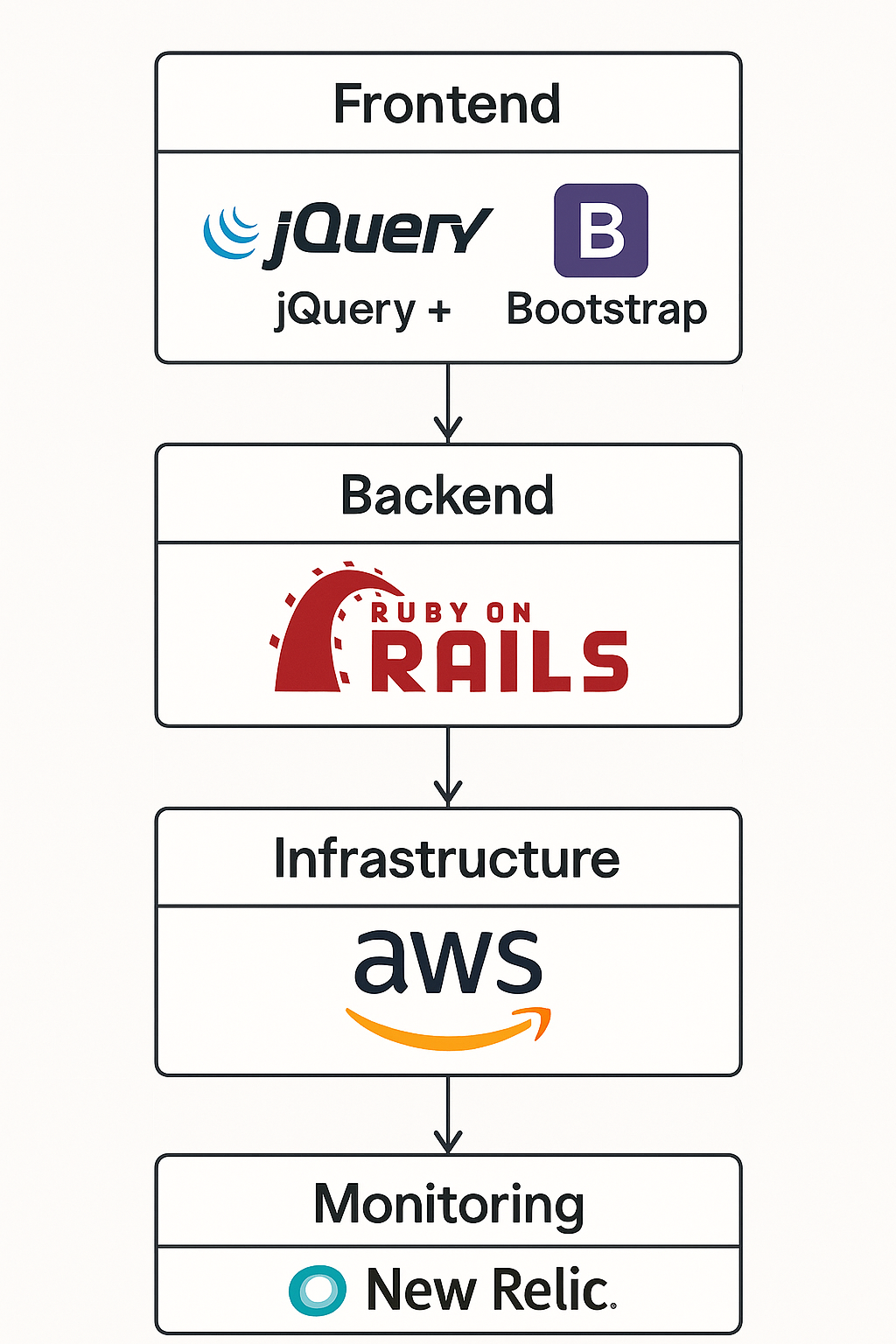 Esquema de arquitectura técnica de una plataforma SaaS con jQuery, Bootstrap, Ruby on Rails, AWS y New Relic en un outsourcing tecnologico